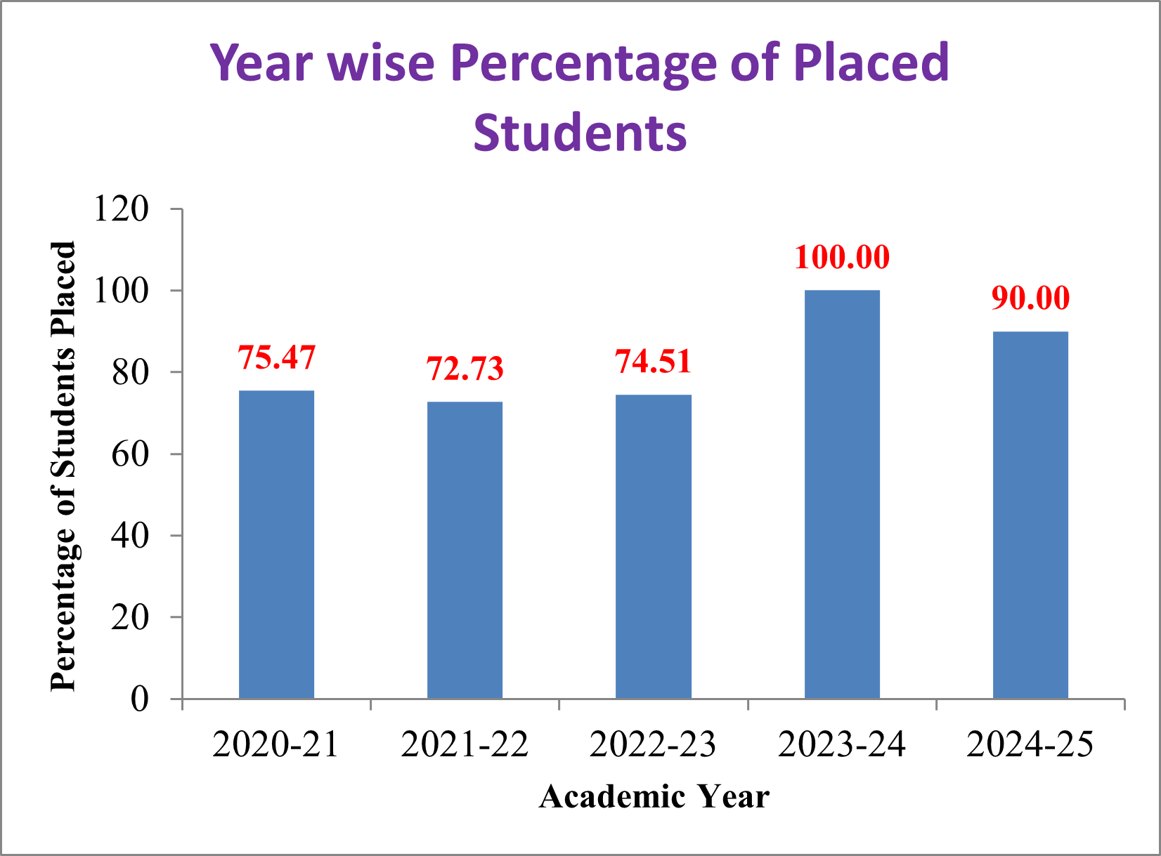 Placement Statistics Chart